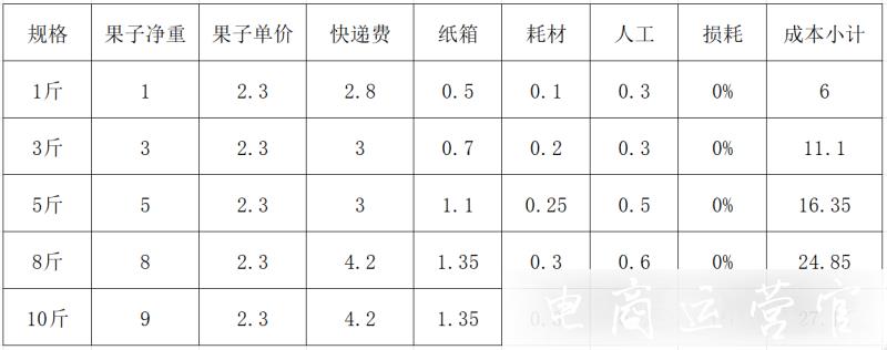 拼多多商品定價(jià)怎么做?什么樣的價(jià)格可以既有單量又有利潤呢?